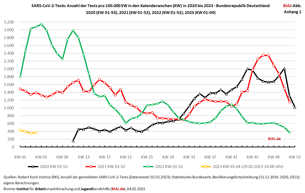 sars cov 2 tests anzahl pro 100000 ew in den kalenderwochen 2020 bis KW04 2023 biaj anhang 1 von 2