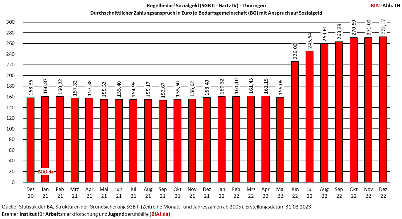 th sozialgeld ansprueche je sgb2 bg mit anspruch 122020 122022