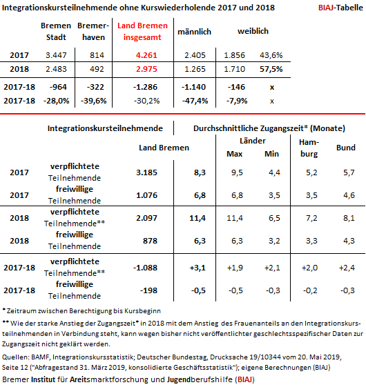 2019 08 24 integrationskursteilnehmende 2017 2018 bremen bremerhaven biaj tabelle