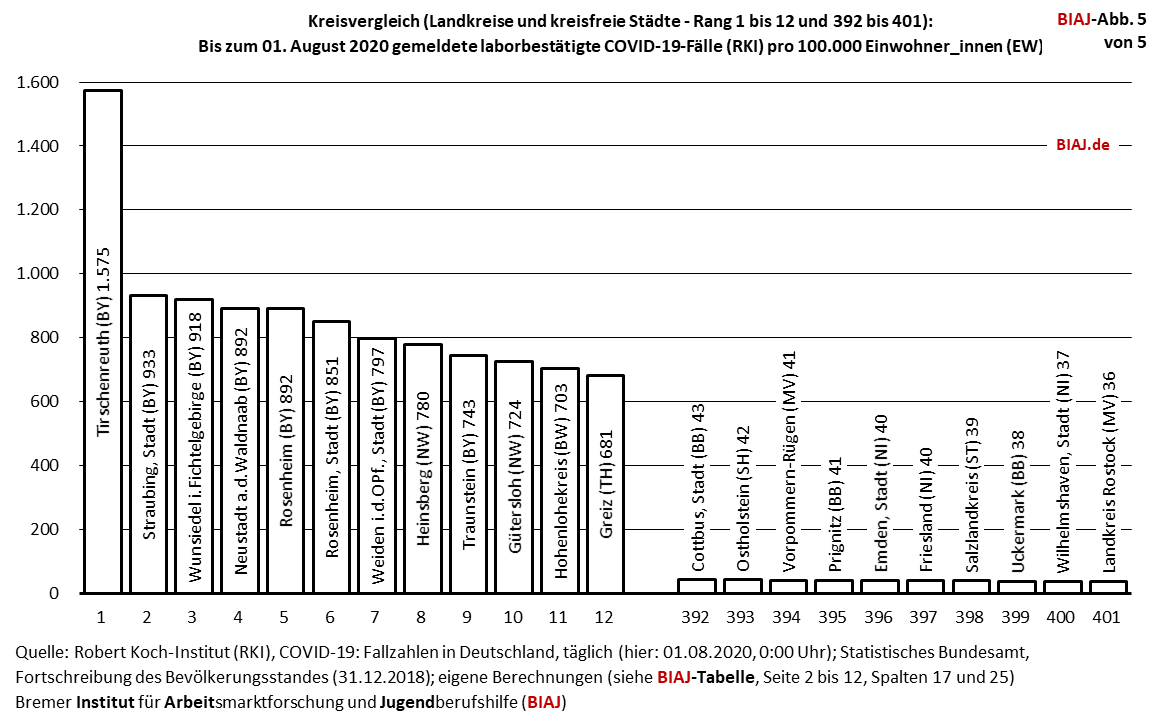 2020 08 01 kreis grossstadt und laendervergleich covid 19 faelle pro 100000 ew biaj abb 5 von 5