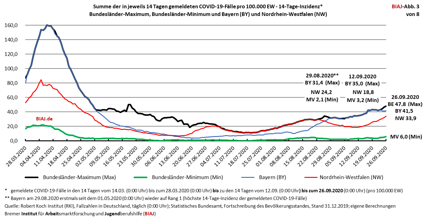 2020 09 26 by und nw in laenderkorridor 14 tage inzidenz covid 19 faelle pro 100000 ew 26092020 biaj abb 3 von 8