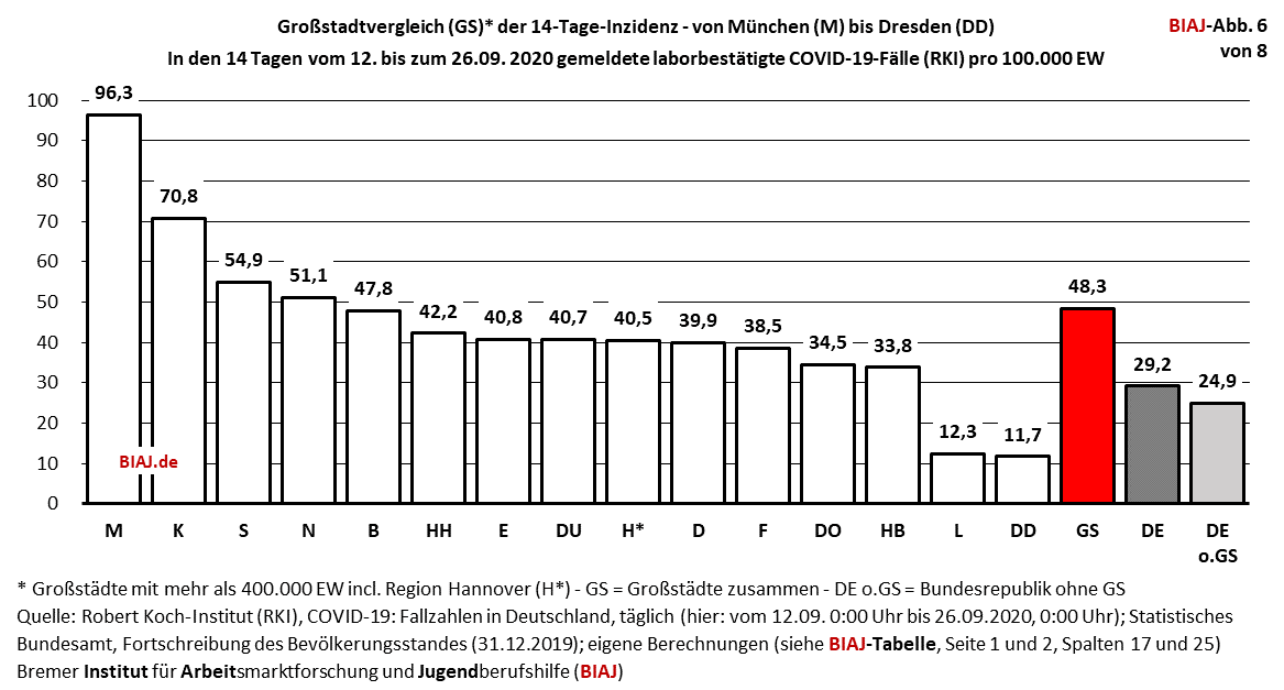 2020 09 26 grossstadtvergleich 14 tage inzidenz covid 19 faelle pro 100000 ew 26092020 biaj abb 6 von 8