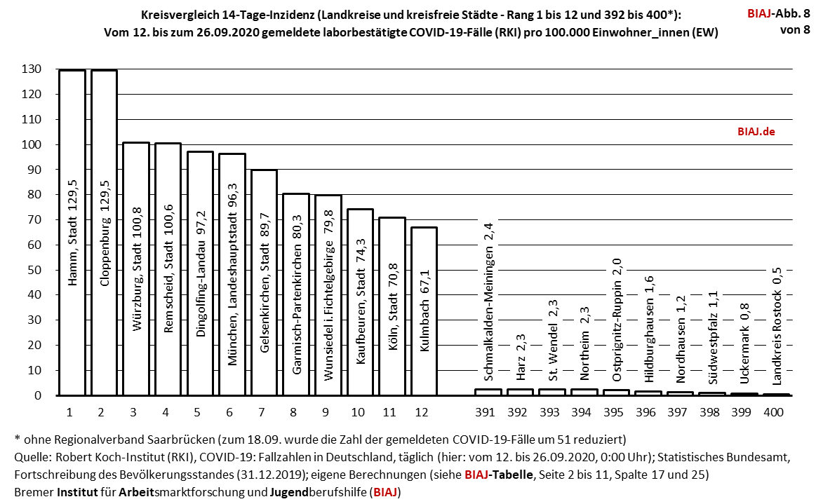 2020 09 26 kreisvergleich 14 tage inzidenz covid 19 faelle pro 100000 ew 26092020 biaj abb 8 von 8
