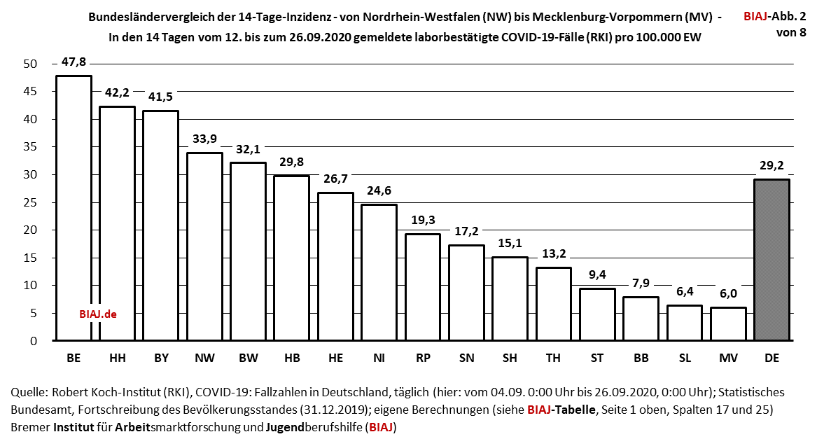 2020 09 26 laendervergleich 14 tage inzidenz covid 19 faelle pro 100000 ew 26092020 biaj abb 2 von 8