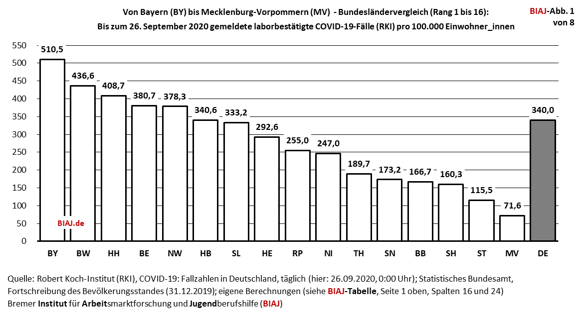 2020 09 26 laendervergleich covid 19 faelle kumuliert bis 26092020 pro 100000 ew biaj abb 1 von 8