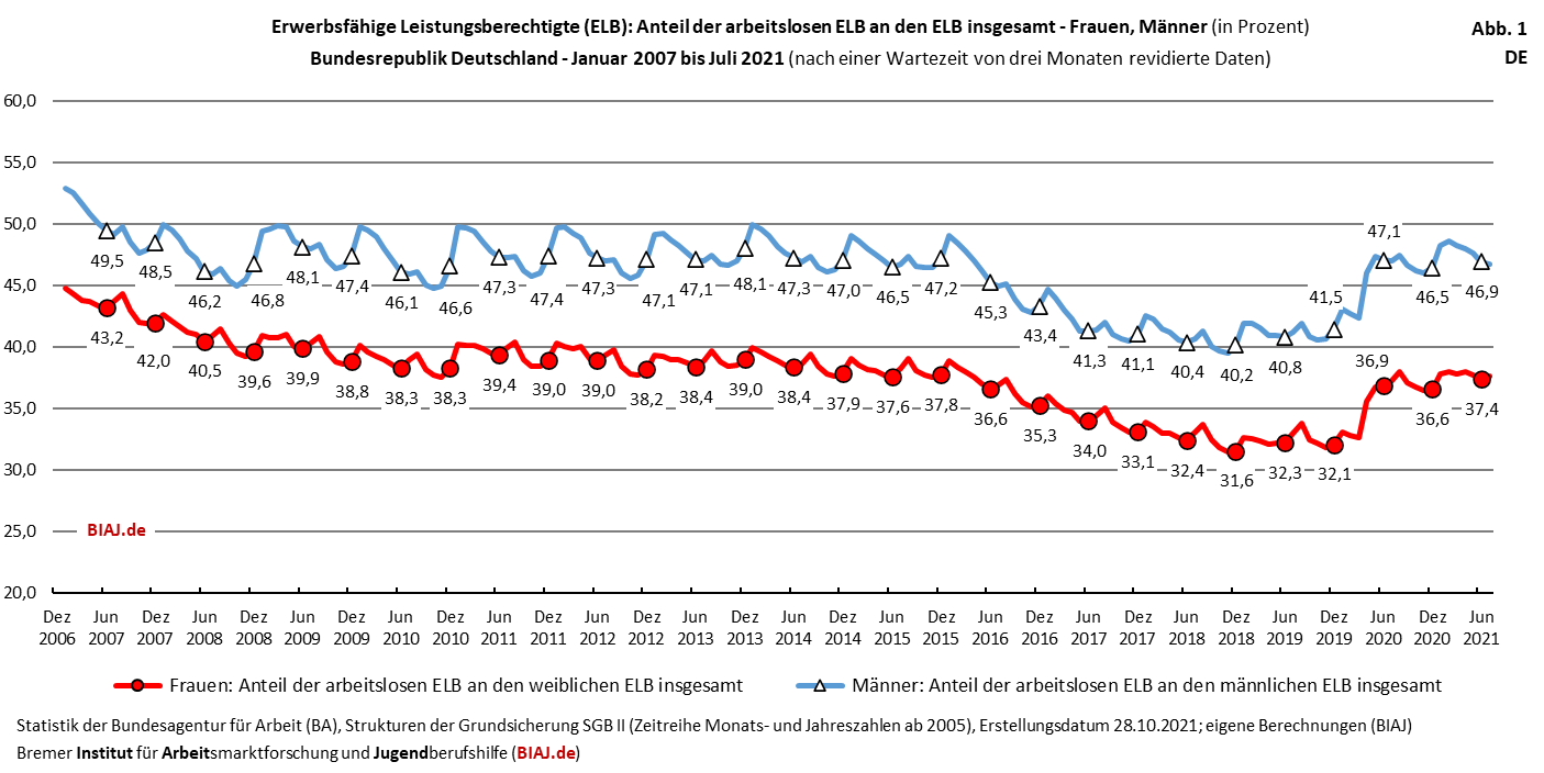 2020 11 04 elb arbeitslos de 012007 072021 biaj abbildung 1 von 19