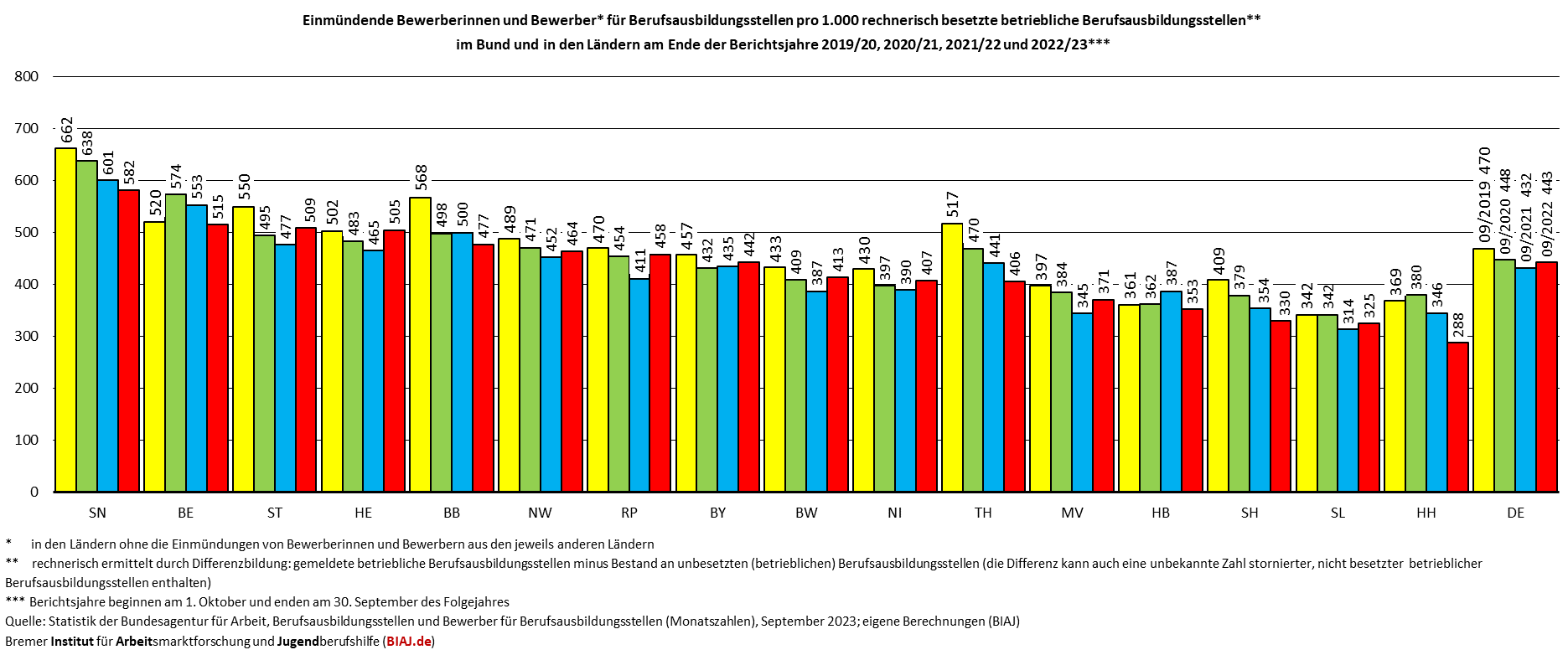 2023 11 03 einmuendende bewerber innen pro 1000 rechnerisch besetzte berufsausbildungsstellen september 2020 2023 biaj abb