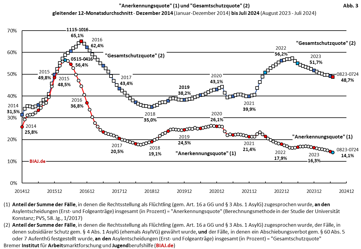 2024 08 08 biaj abb 3 aus bamf asyl entscheidungen 2014 bis 072024