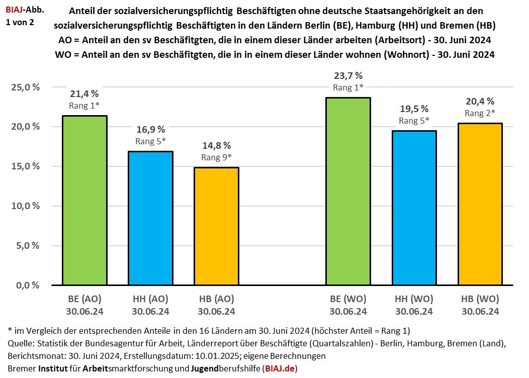2025 01 20 anteil sv beschaeftigte ohne deutsche staatsangehoerigkeit be hh hb 30062024 biaj abb 1