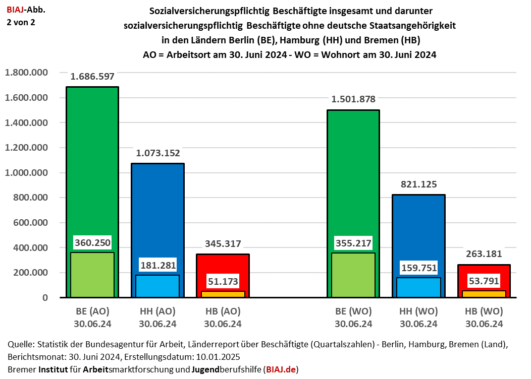2025 01 20 sv beschaeftigte arbeitsort wohnort vergleich be hh hb 30062024 biaj abb 2