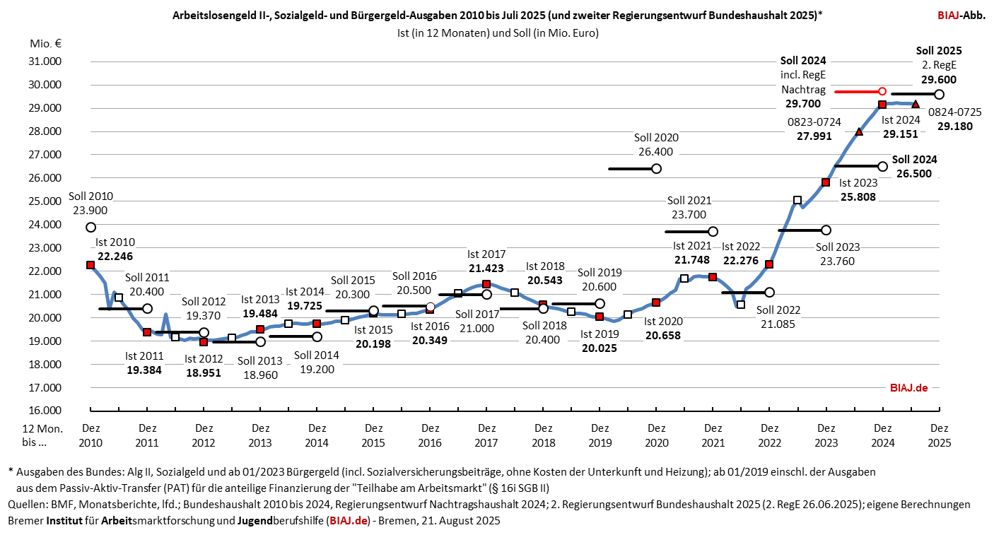 2025 08 21 alg2 sozialgeld buergergeld ausgaben 2010 bis 072025 biaj abb