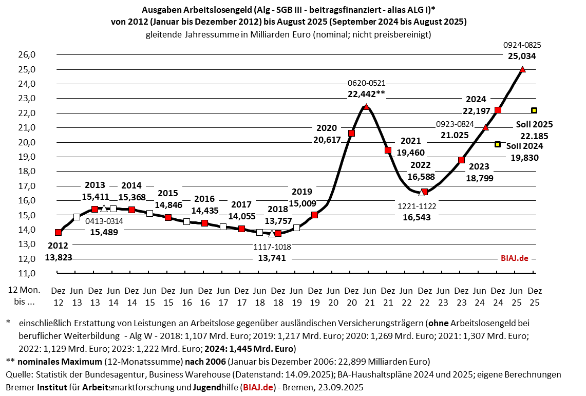 2025 09 23 sgb3 alg ausgaben 2012 bis 082025 biaj abb