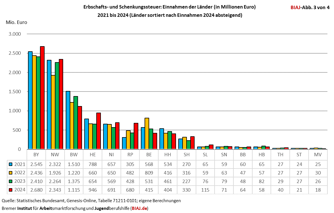 2026 01 16 erbschafts und schenkungssteuer einnahmen laender 2013 2024 biaj abb 3 von 4