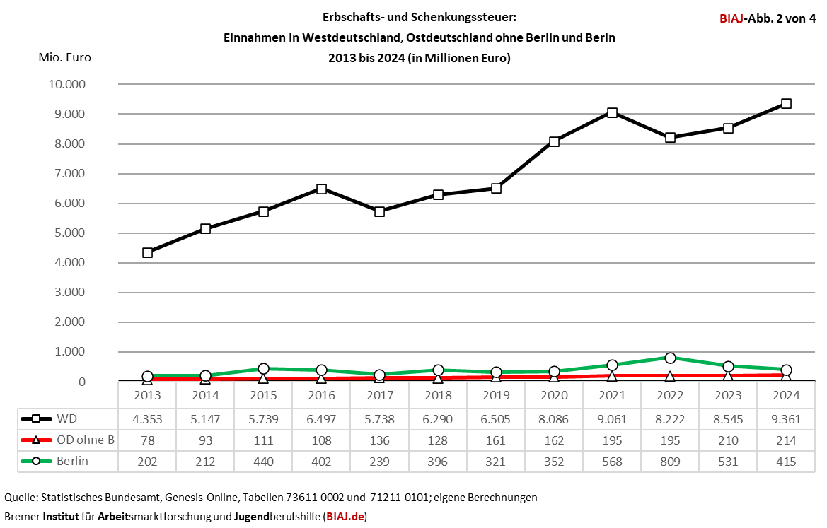 2026 01 16 erbschafts und schenkungssteuer einnahmen west ost 2013 2024 biaj abb 2 von 4