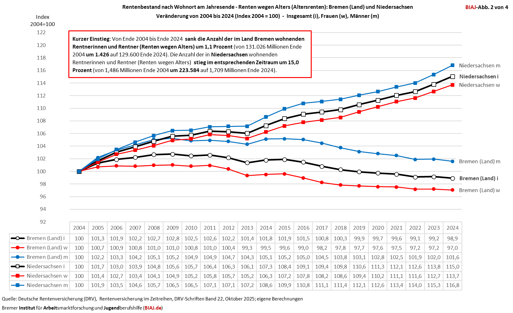 2026 01 19 rentenbestand altersrenten bremen niedersachsen 2004 2024 biaj abb 2