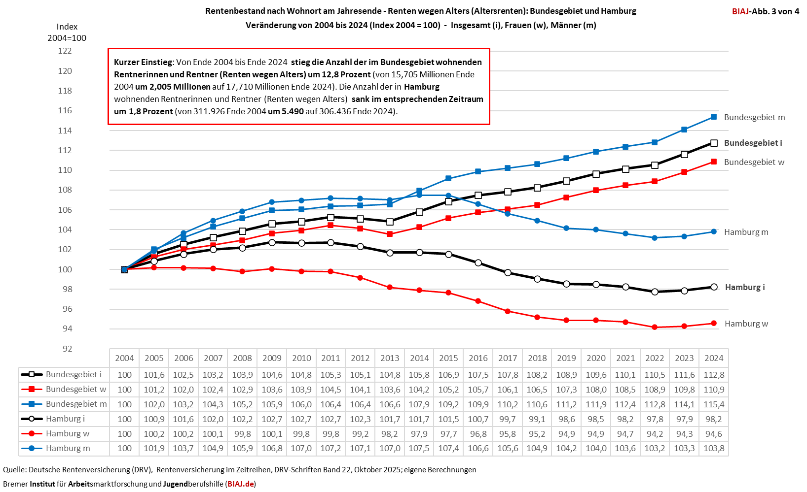 2026 01 19 rentenbestand altersrenten bundesgebiet hamburg 2004 2024 biaj abb 3