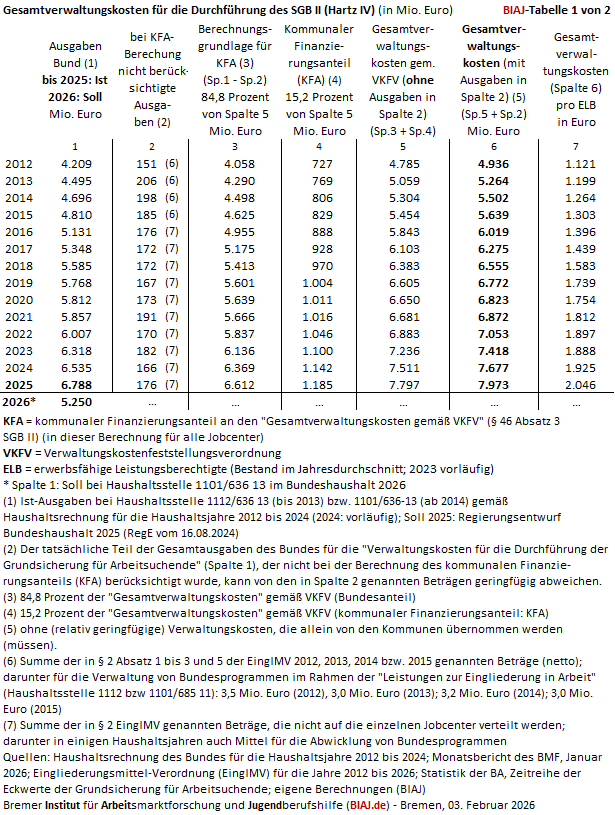 2026 02 03 sgb2 verwaltungskosten bund kfa 2012 2025 biaj tab 1 von 2