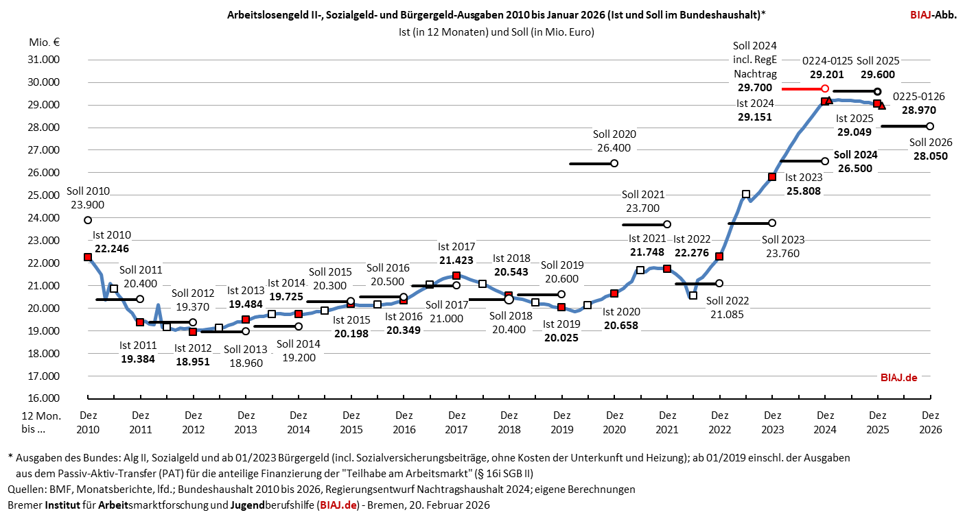 2026 02 20 alg2 sozialgeld buergergeld ausgaben 2010 bis 012026 biaj abb