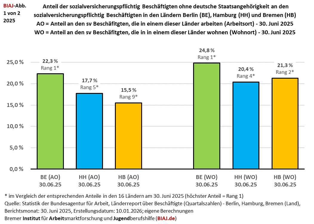 2026 02 24 anteil sv beschaeftigte ohne deutsche staatsangehoerigkeit be hh hb 30062025 biaj abb 1