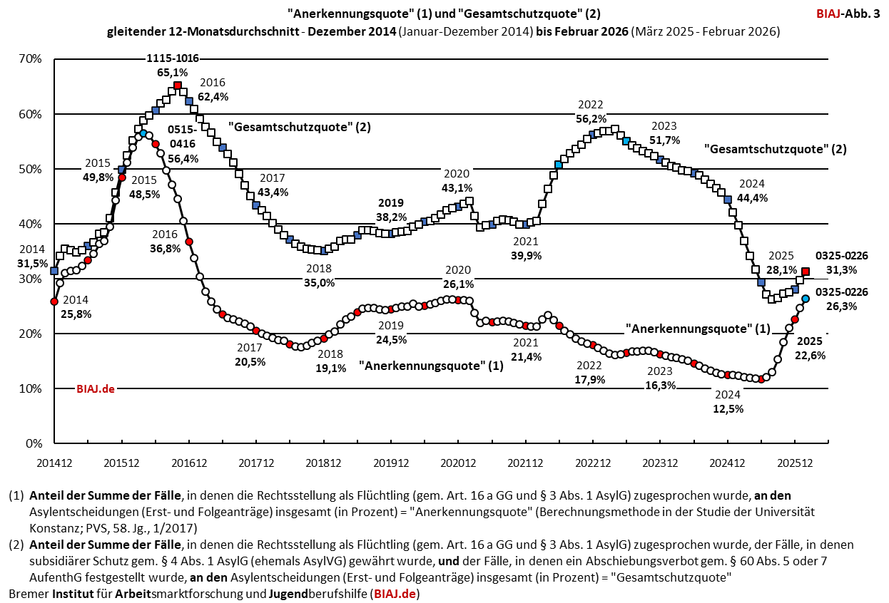 2026 03 07 biaj abb 3 aus bamf asyl entscheidungen 2014 bis 022026