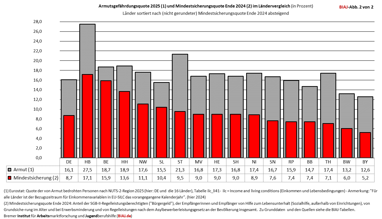 2026 03 19 armutsgefaehrdungs und mindestsicherungsquote laendervergleich 2024 25 biaj abb 2 von 2