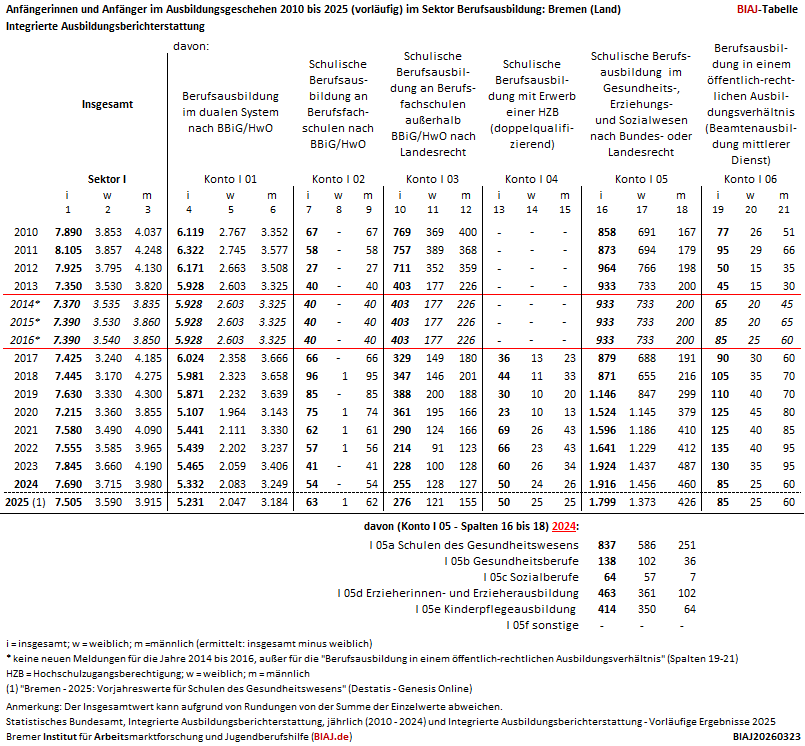 2026 03 23 bremen land in der integrierten ausbildungsberichterstattung 2010 2025