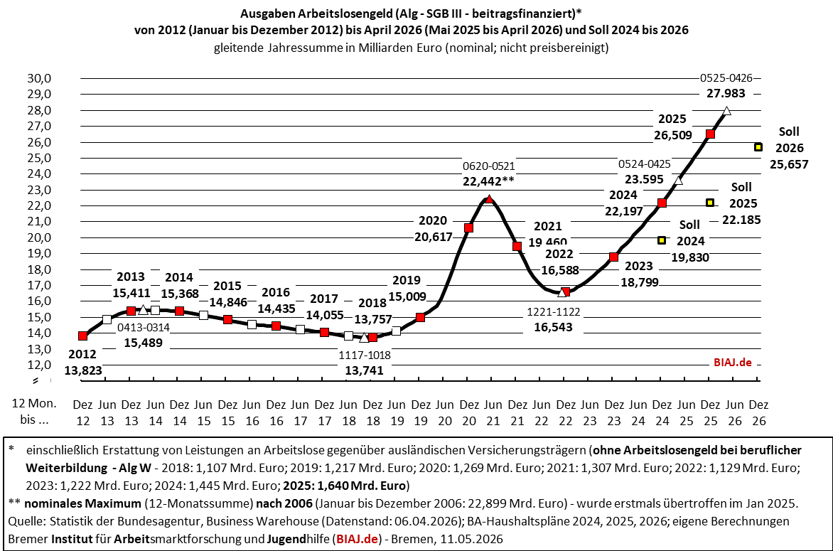 2026 05 11 sgb3 alg ausgaben 2012 bis 042026 biaj abb