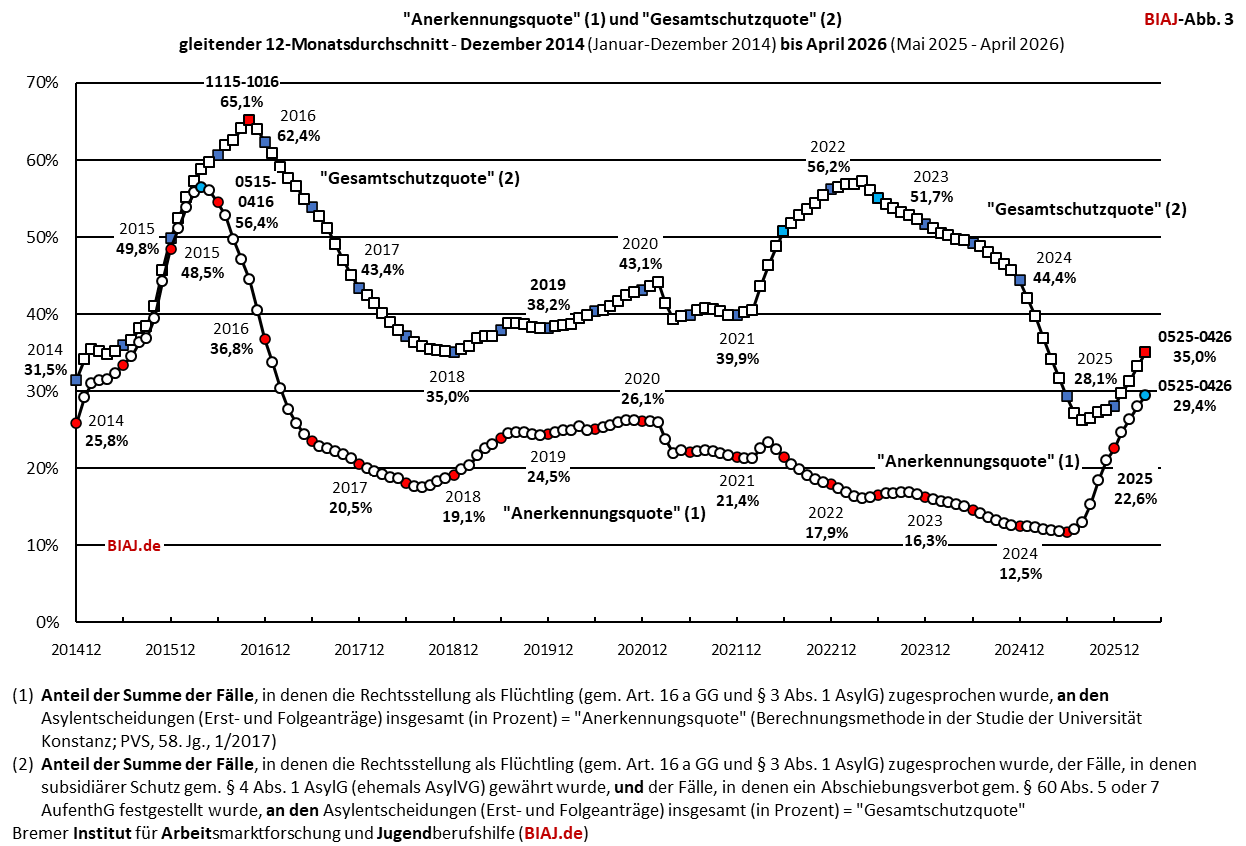 2026 05 13 biaj abb 3 aus bamf asyl entscheidungen 2014 bis 042026