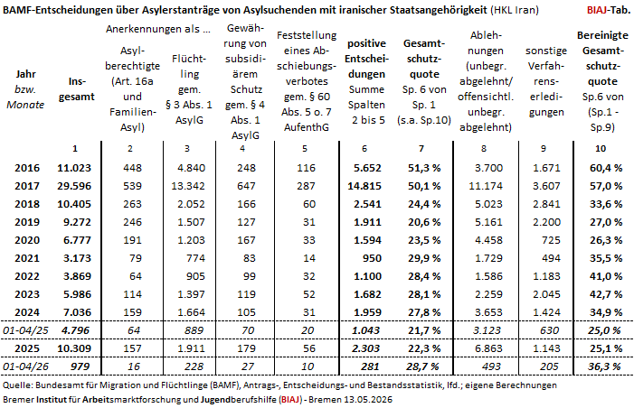 2026 05 13 biaj tab iranische asylsuchende bamf entscheidungen erstantraege 2016 bis Apr 2026