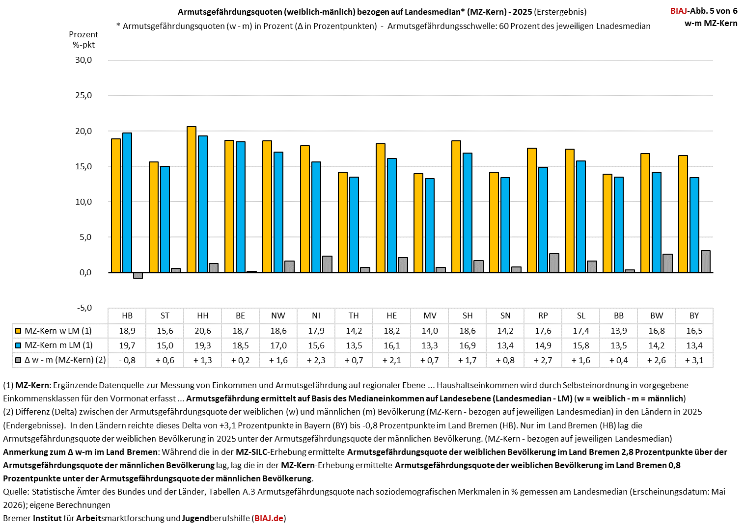 2026 05 21 armutsgefaehrdung w m laender 2025 mz kern biaj abb 5 von 6