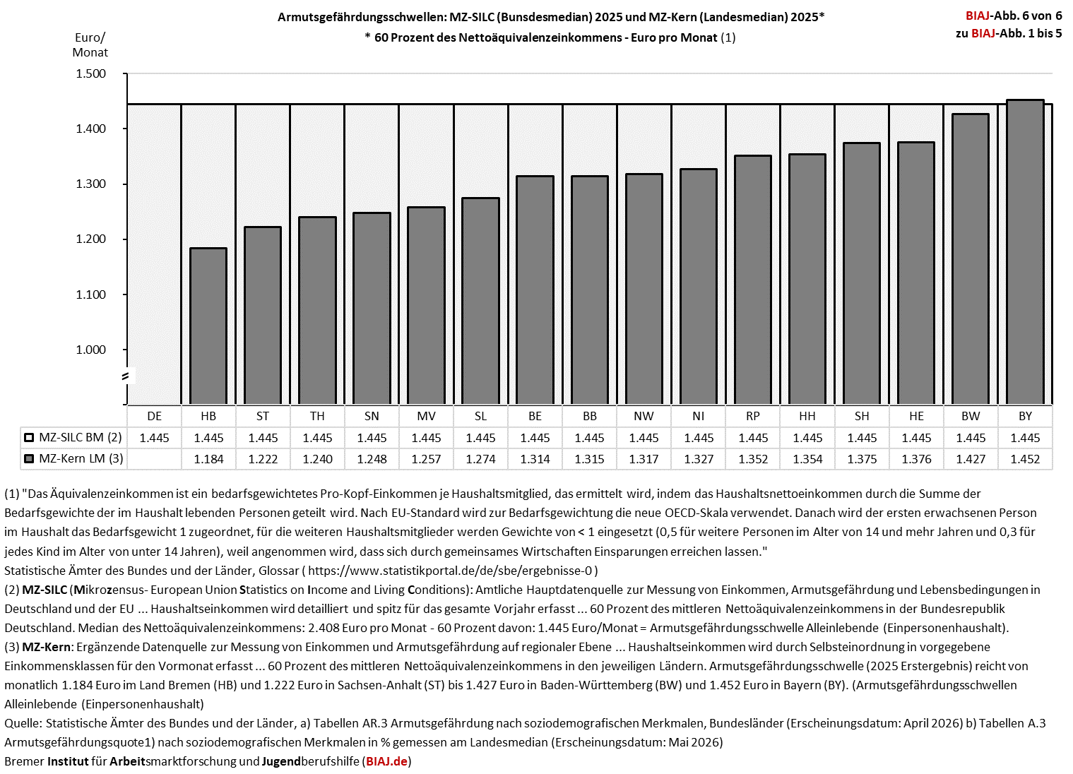2026 05 21 armutsgefaehrdungsschwelle bund mz silc laender mz kern 2025 biaj abb 6 von 6