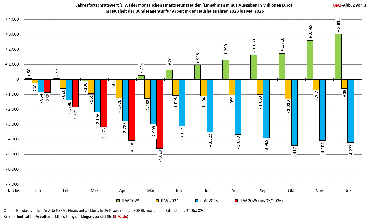 2026 06 04 ba finanzierungssaldo jfw 2023 052026 biaj abb 2 von 3