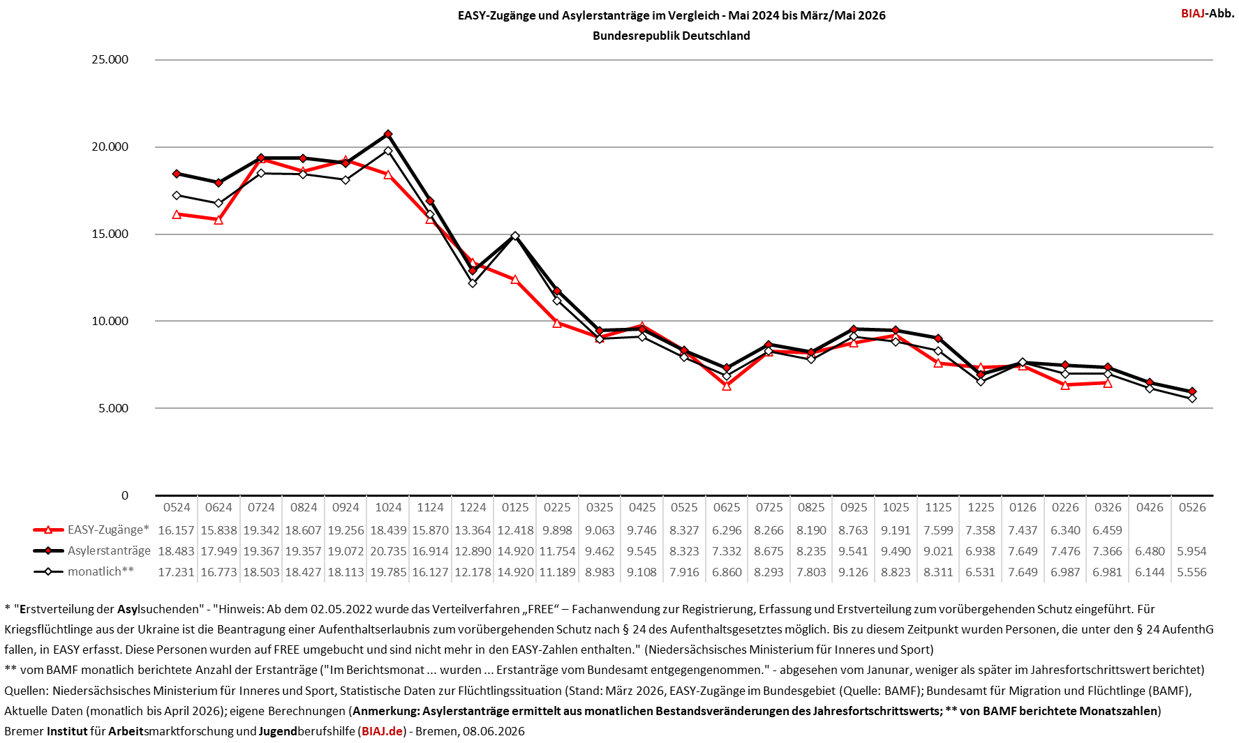 2026 06 08 easy zugaenge und asylerstantraege im vergleich 052024 032026 bzw 052026 biaj abb