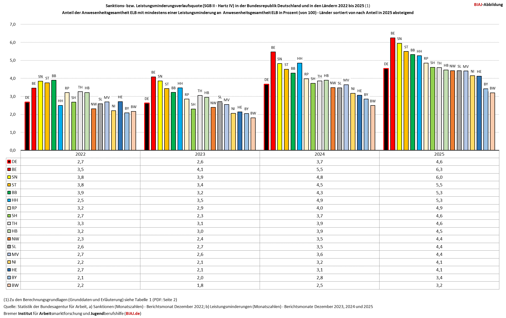 2026 06 08 sanktions leistungsminderungsverlaufsquoten 2022 2025 biaj abbildung
