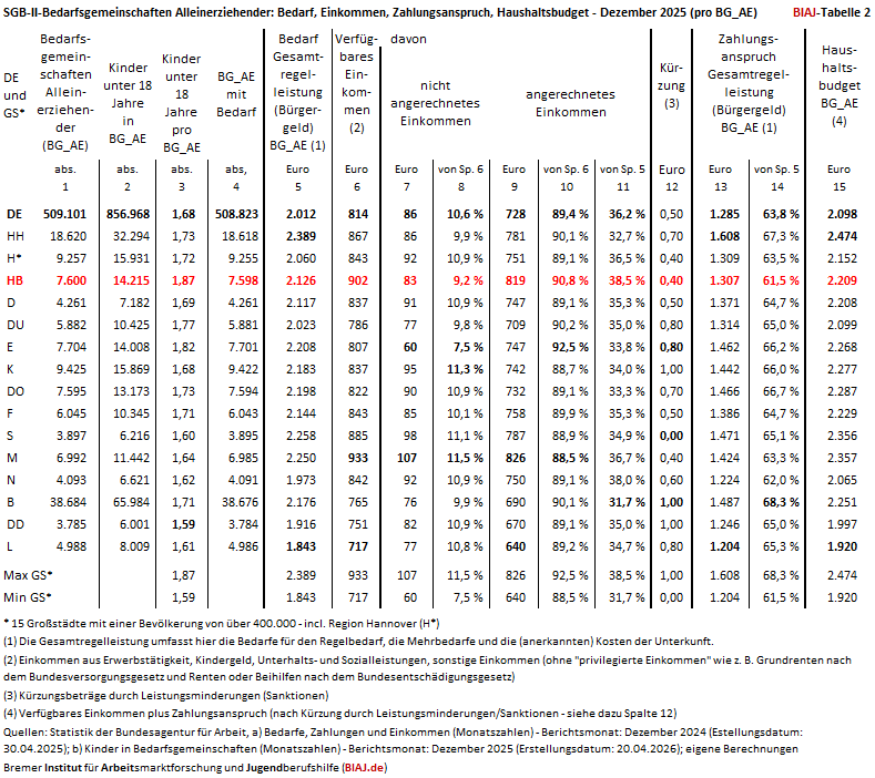 2026 06 26 sgb2 alleinerziehende biaj materialien tabelle 2