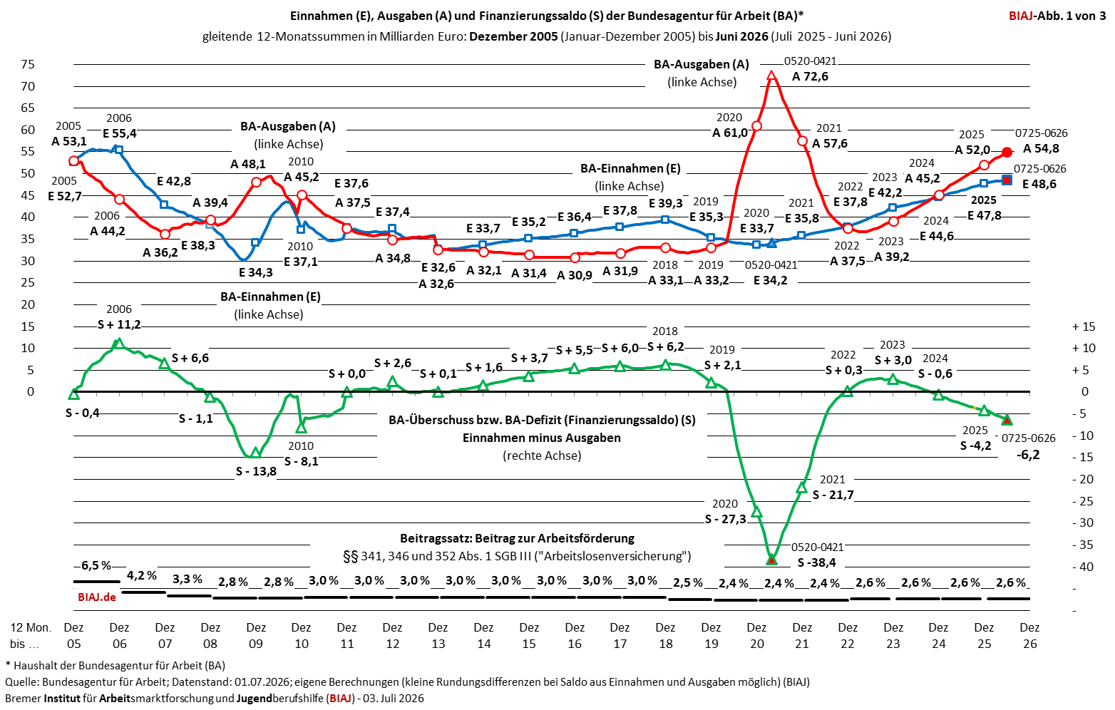 2026 07 03 ba finanzierungssaldo jfw 2023 052026 biaj abb 1 von 3