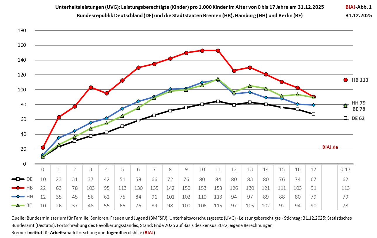 2026 07 13 uvg leistungsberechtigte pro 1000 kinder bund stadtstaaten ende 2025 biaj abb