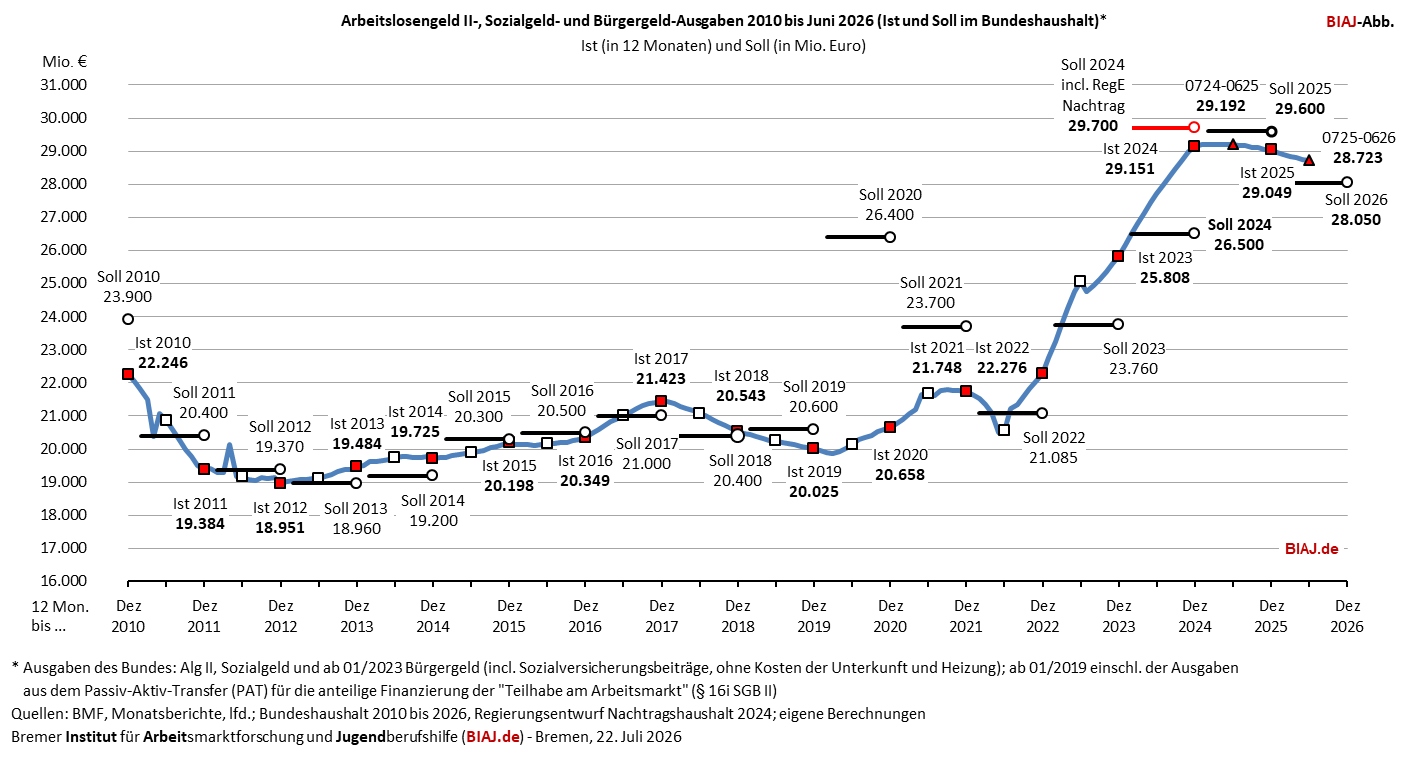 2026 07 22 alg2 sozialgeld buergergeld ausgaben 2010 bis 062026 biaj abb