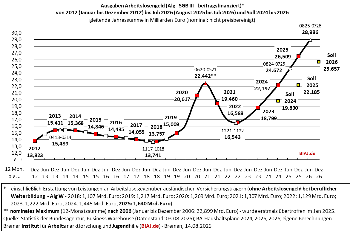 2026 08 14 sgb3 alg ausgaben 2012 bis 072026 biaj abb