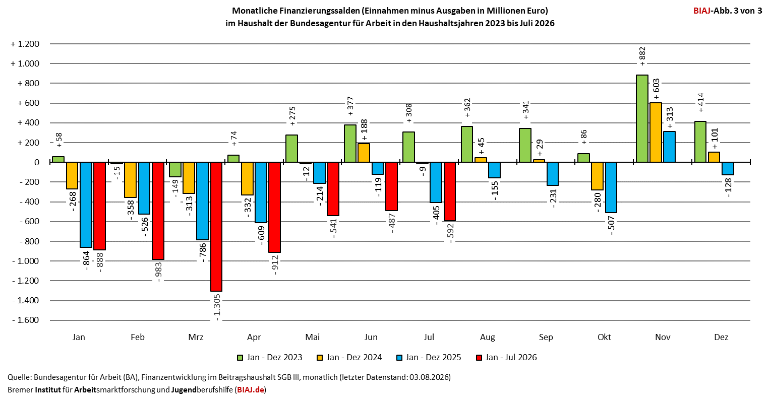 2026 08 15 ba finanzierungssalden 012023 072026 biaj abb 3 von 3