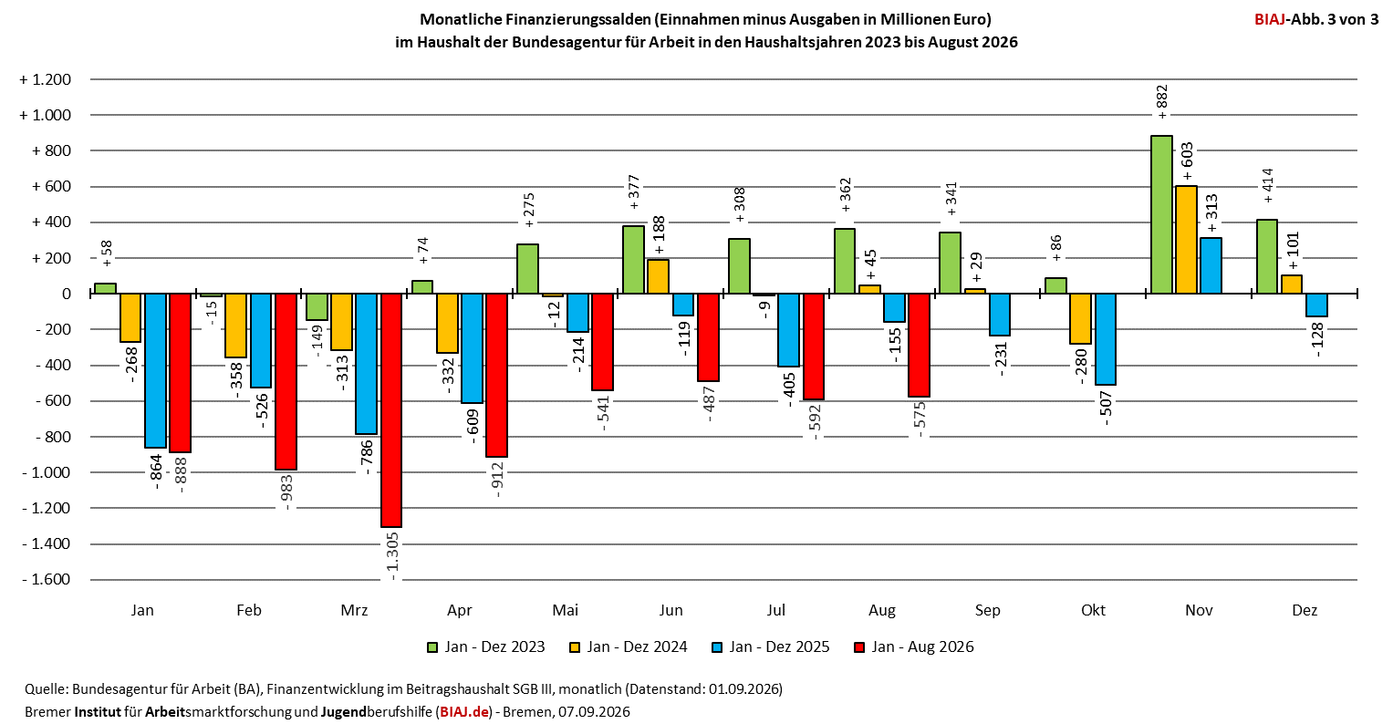 2026 09 07 ba finanzierungssalden 012023 082026 biaj abb 3 von 3