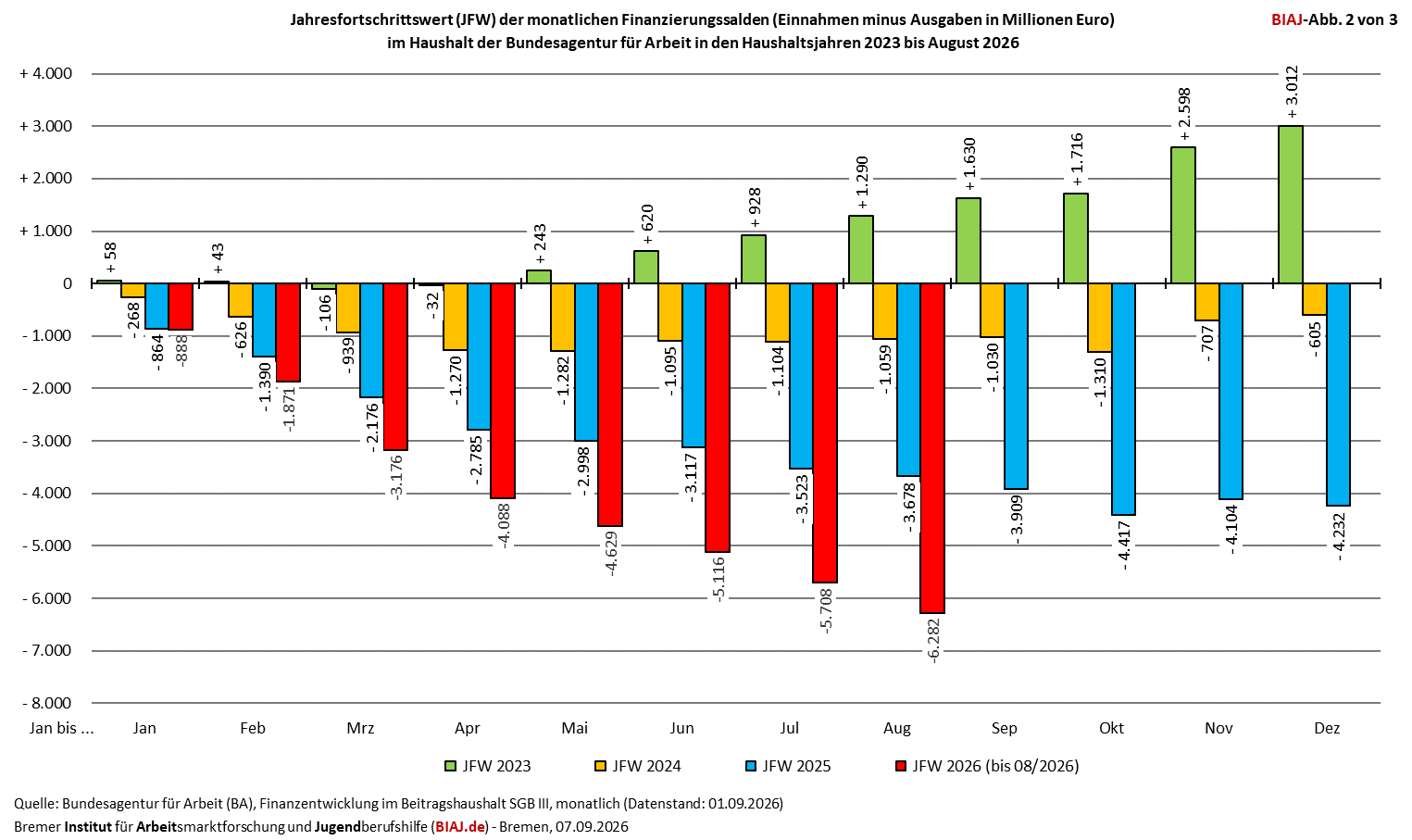 2026 09 07 ba finanzierungssaldo jfw 2023 082026 biaj abb 2 von 3