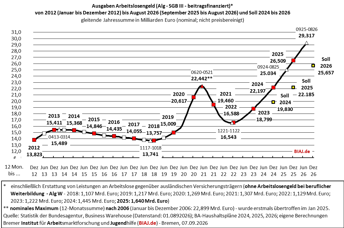 2026 09 07 sgb3 alg ausgaben 2012 bis 082026 biaj abb