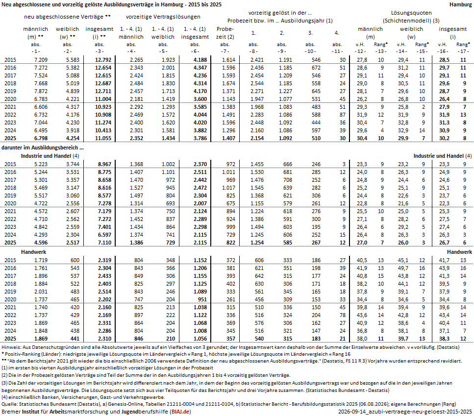 2026 09 14 ausbildungsvertraege neu abgeschlossen vorzeitig geloest 2015 2025 hh biaj datenblatt