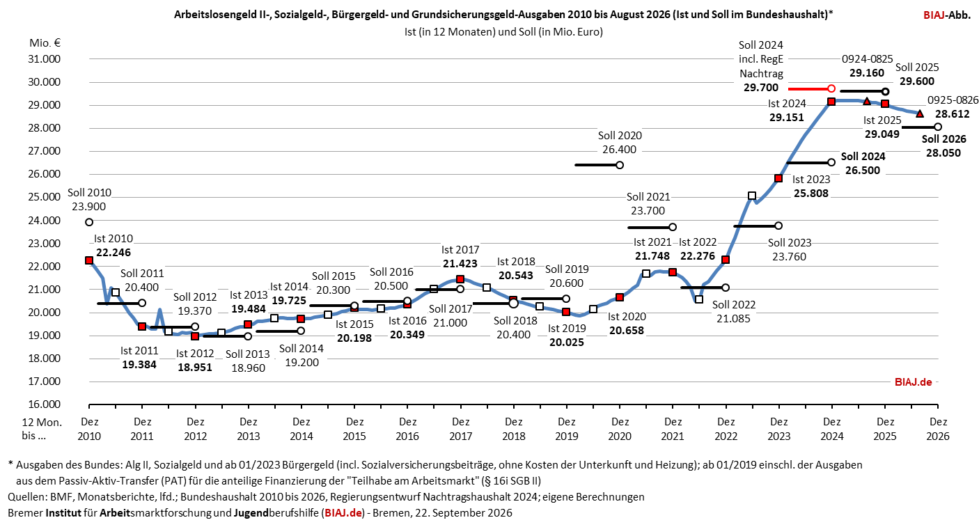 2026 09 22 alg2 sozialgeld buergergeld grundsicherungsgeld ausgaben 2010 bis 082026 biaj abb