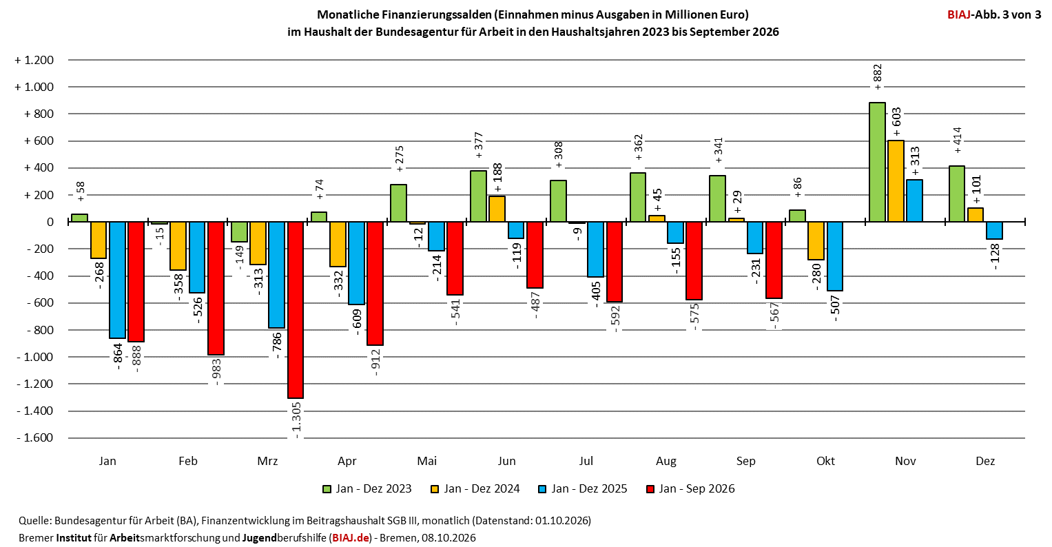 2026 10 08 ba finanzierungssalden 012023 092026 biaj abb 3 von 3