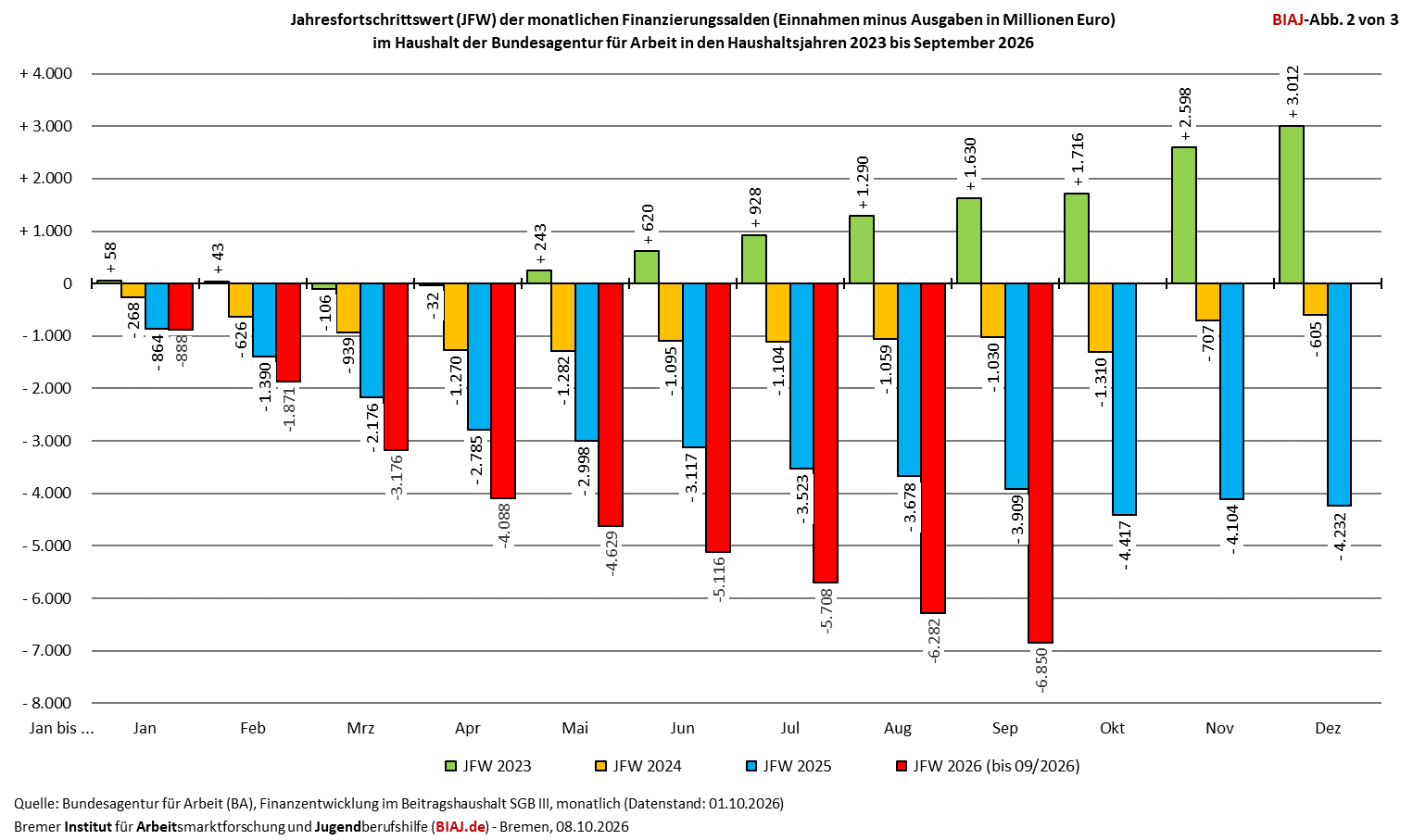 2026 10 08 ba finanzierungssaldo jfw 2023 092026 biaj abb 2 von 3