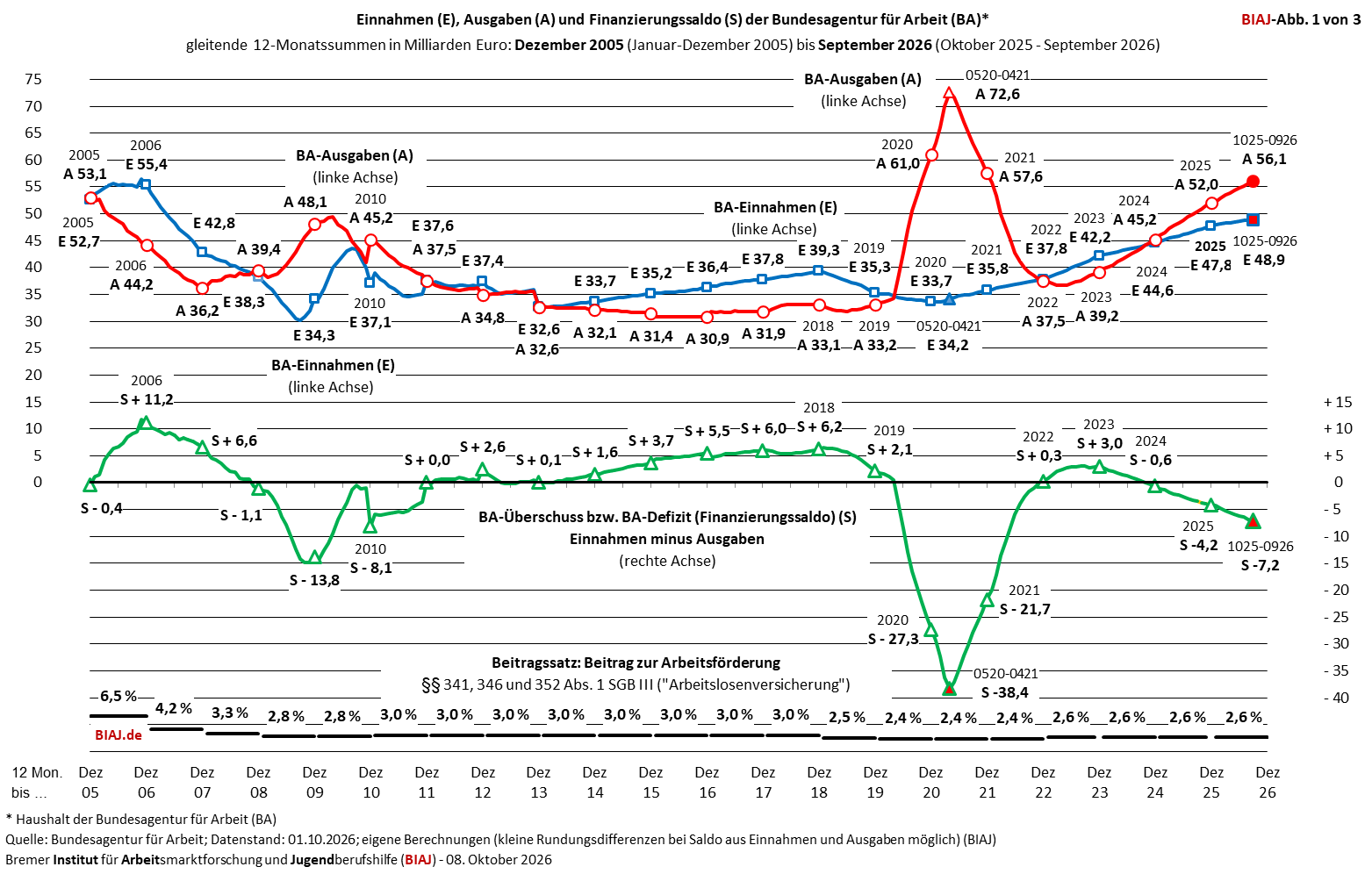 2026 10 08 ba haushalt einnahmen ausgaben finanzierungssaldo 2005 092026 biaj abb 1 von 3