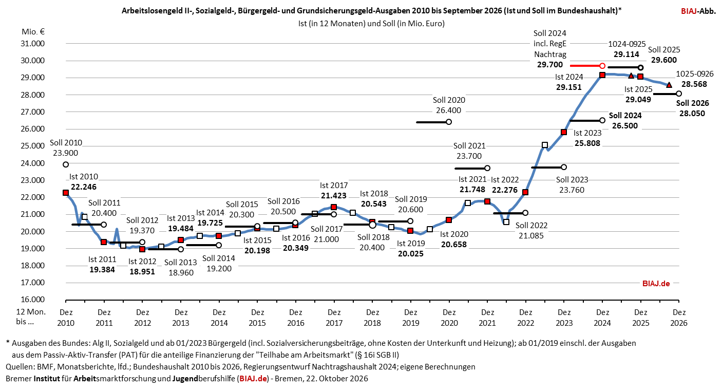 2026 10 22 alg2 sozialgeld buergergeld grundsicherungsgeld ausgaben 2010 bis 092026 biaj abb